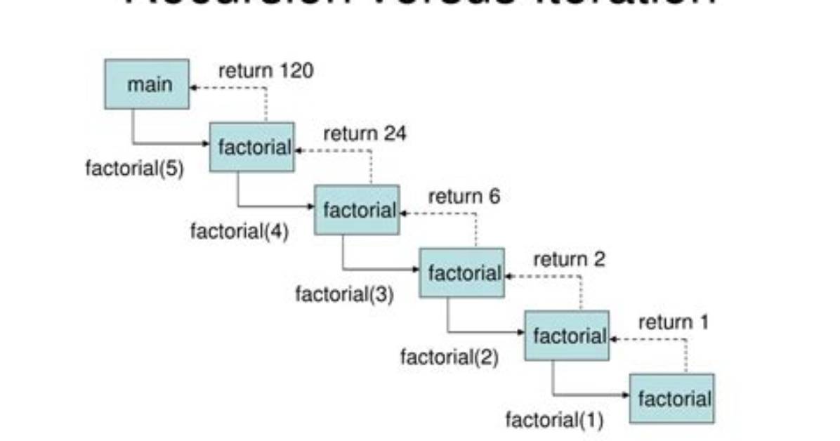 Is Iteration Faster Than Recursion?