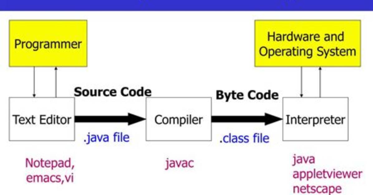 Is Java a Compiled or an Interpreted Programming Language?