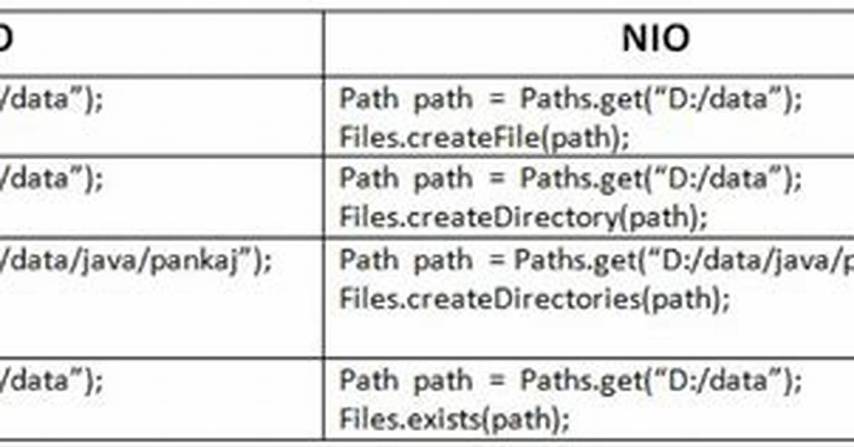 Is Java. Nio. File. Files. newInputStream(myfile. toPath()) Better Than New Fileinputstream(File)?