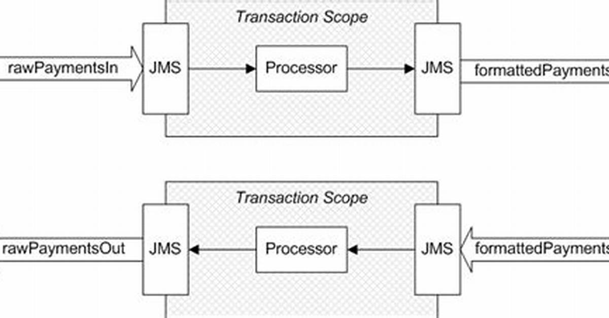 Is Jms Transactional