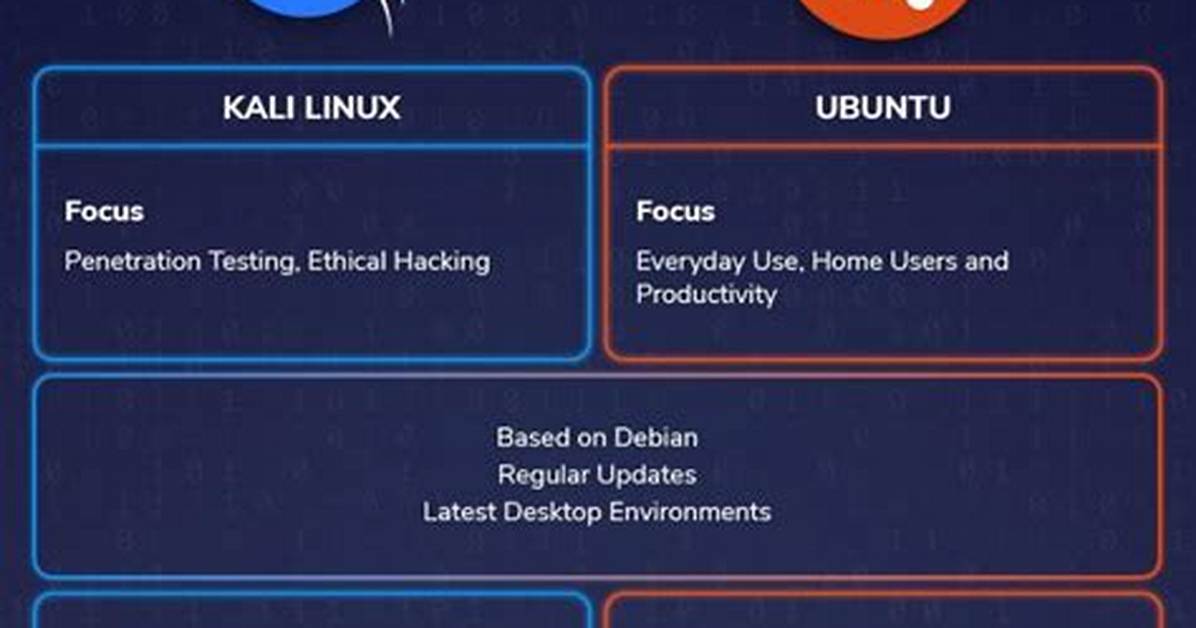 Is Kali Linux Same as Ubuntu?