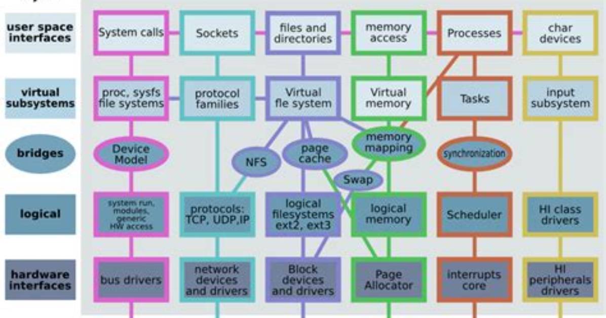 Is Linux a Kernel or Operating System?