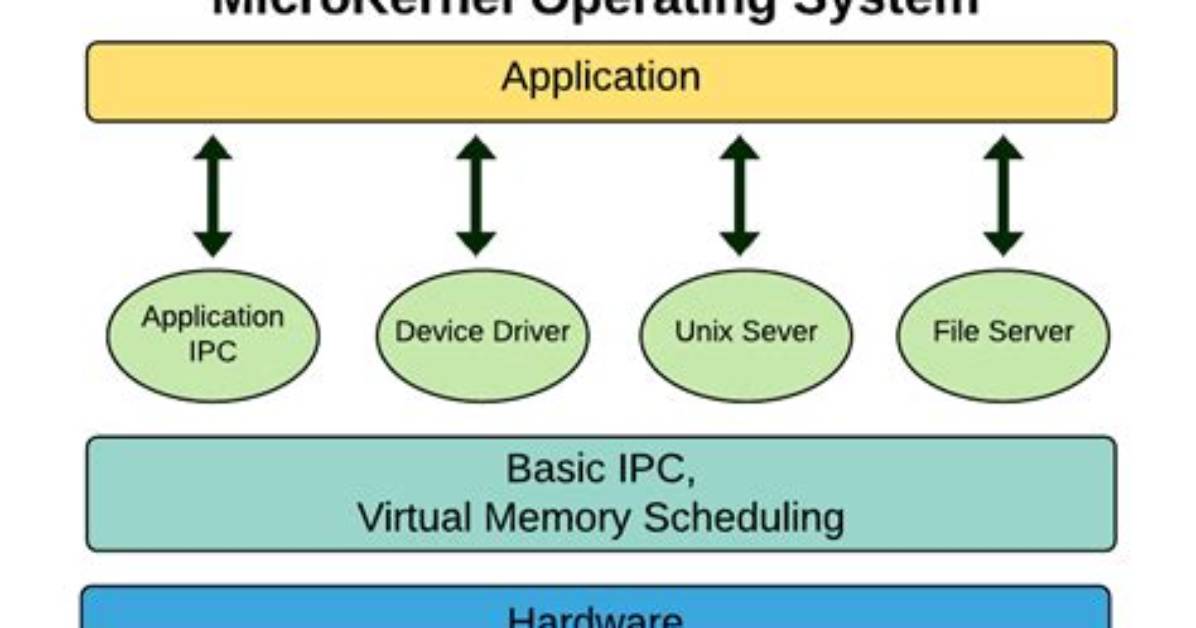 Is Linux a Microkernel?