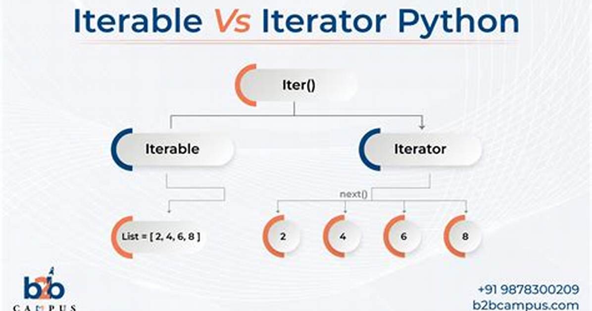 Is List an Iterable