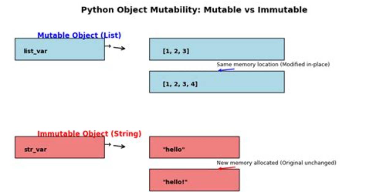 Is List Immutable in Python?