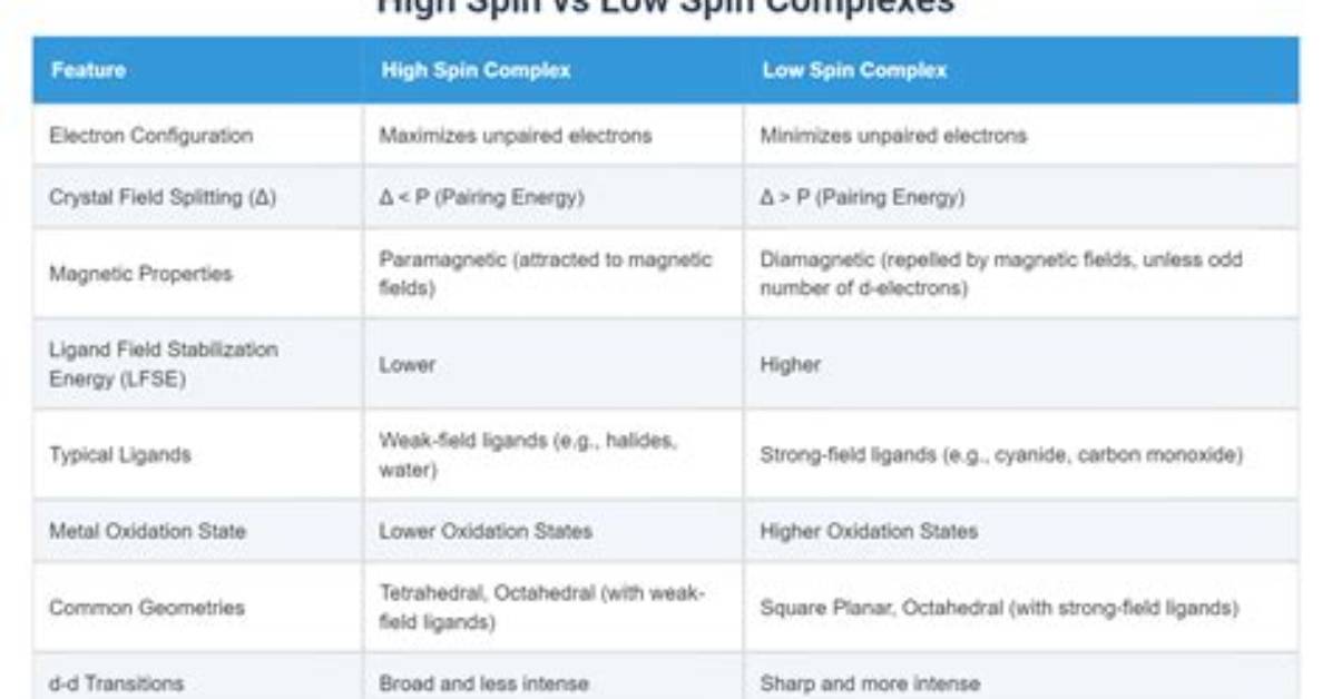 Is Low Spin Complexes?