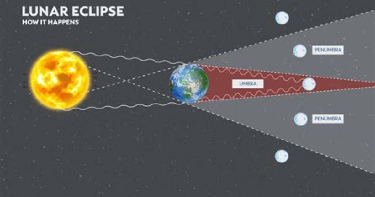 Is Lunar Eclipse Occur?