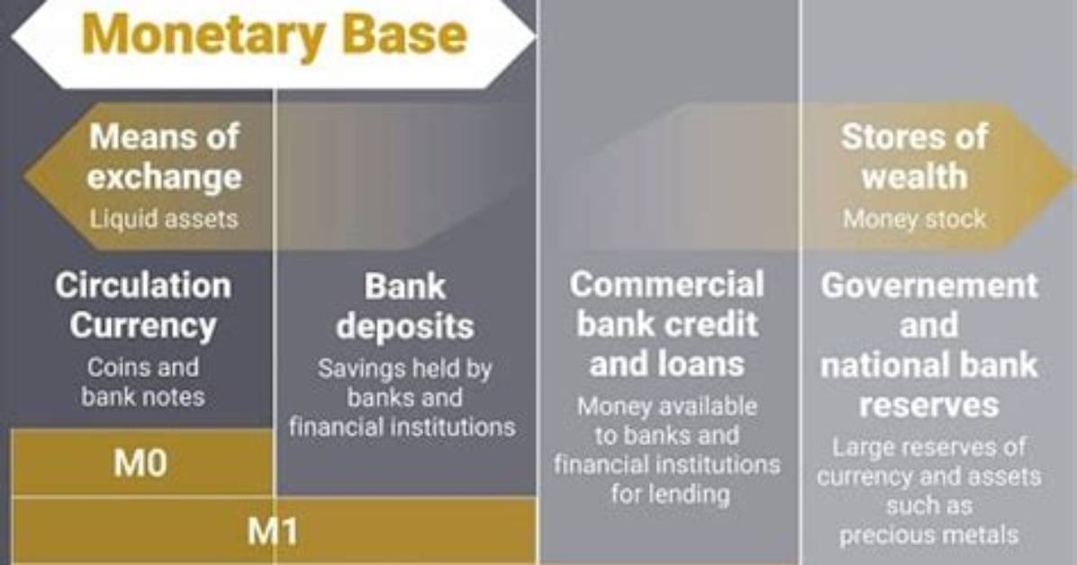 Is M0 Monetary Base