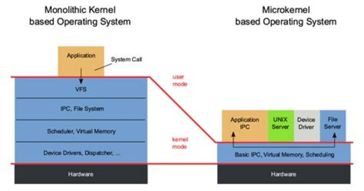 Is Mac Os Based on Linux Kernel?