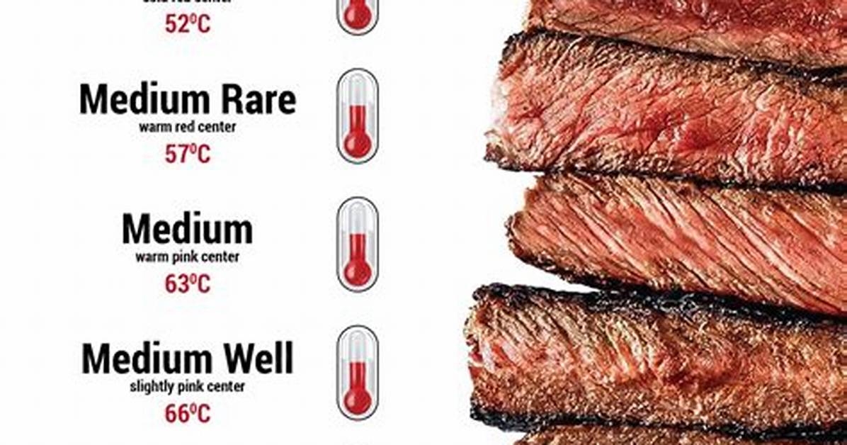 Is Medium Rare Steak?