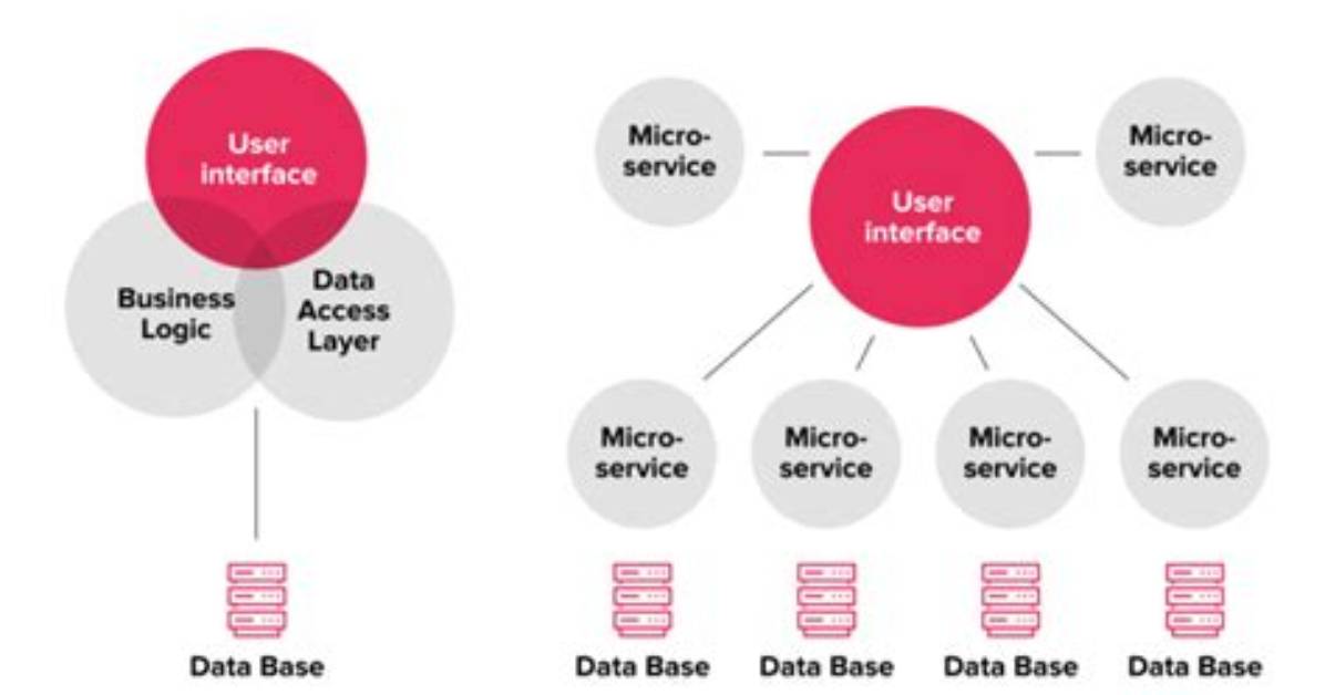 Is Microservices Better Than Monolithic?
