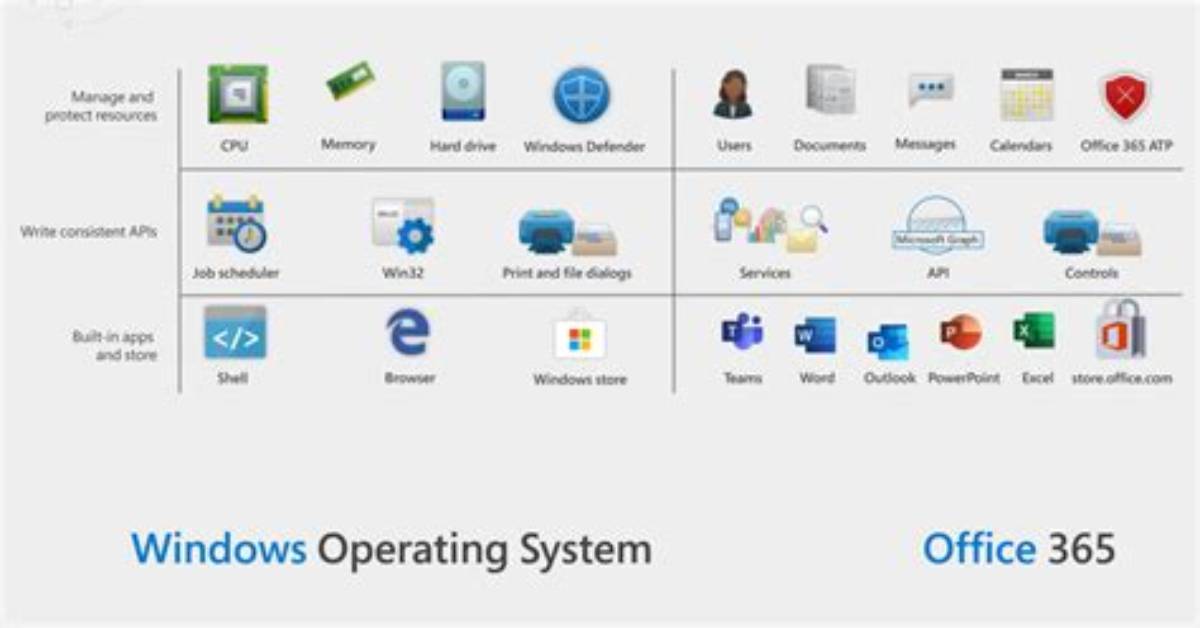 Is Microsoft Office 365 an Operating System?
