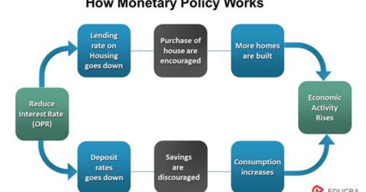 Is Monetary Policy Effective?
