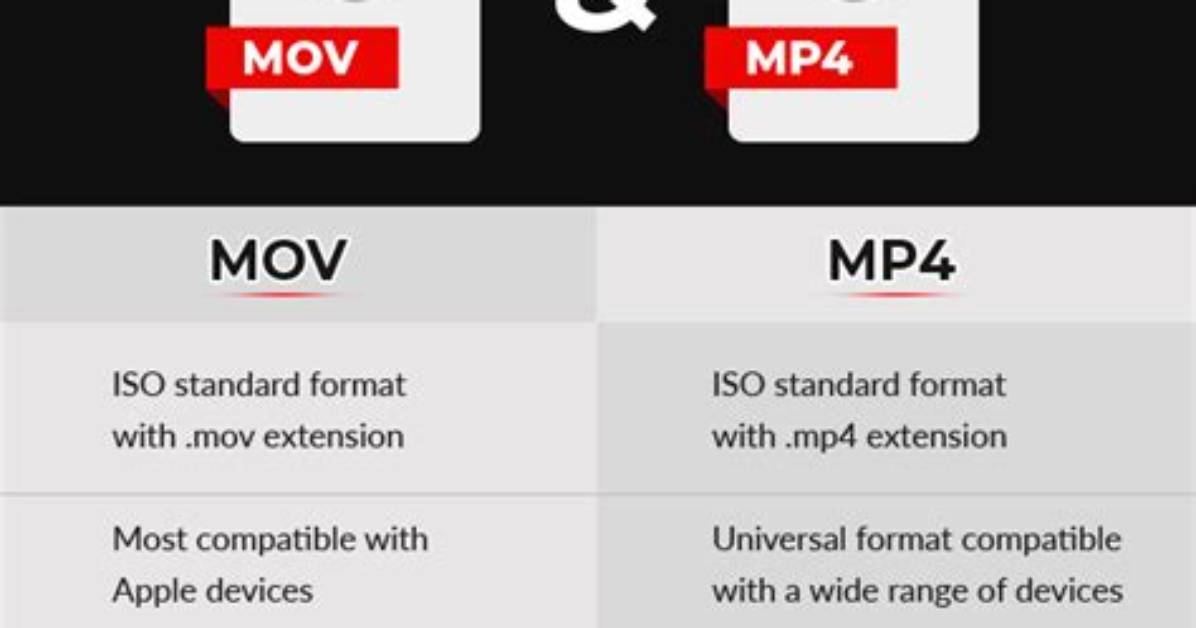 Is Mp4 Same as Mov?
