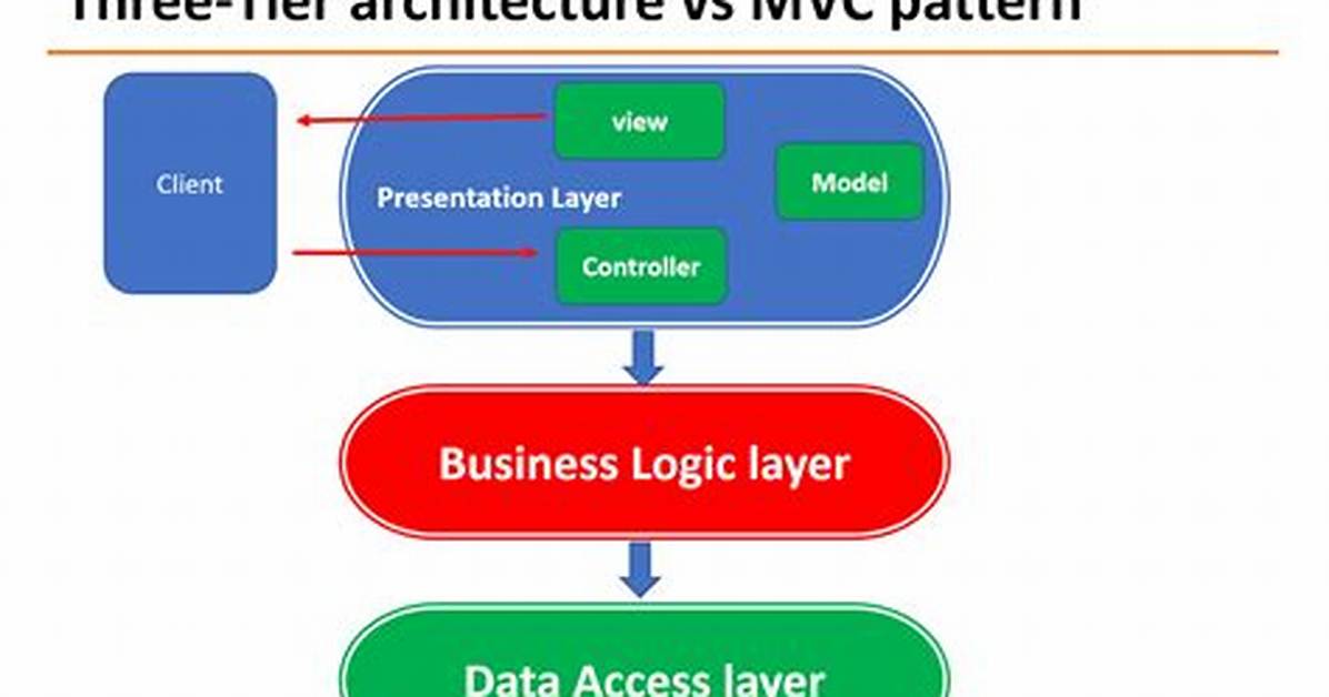 Is Mvc Different from a Three Layered Architecture?