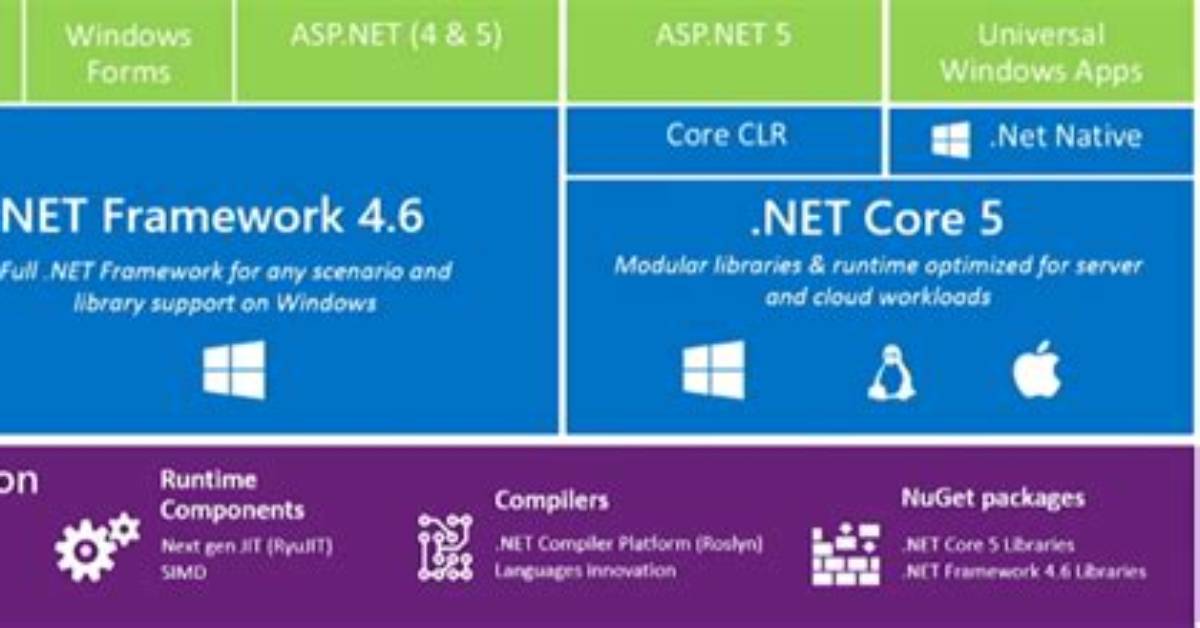 Is. Net Core ==. Net Framework 5?