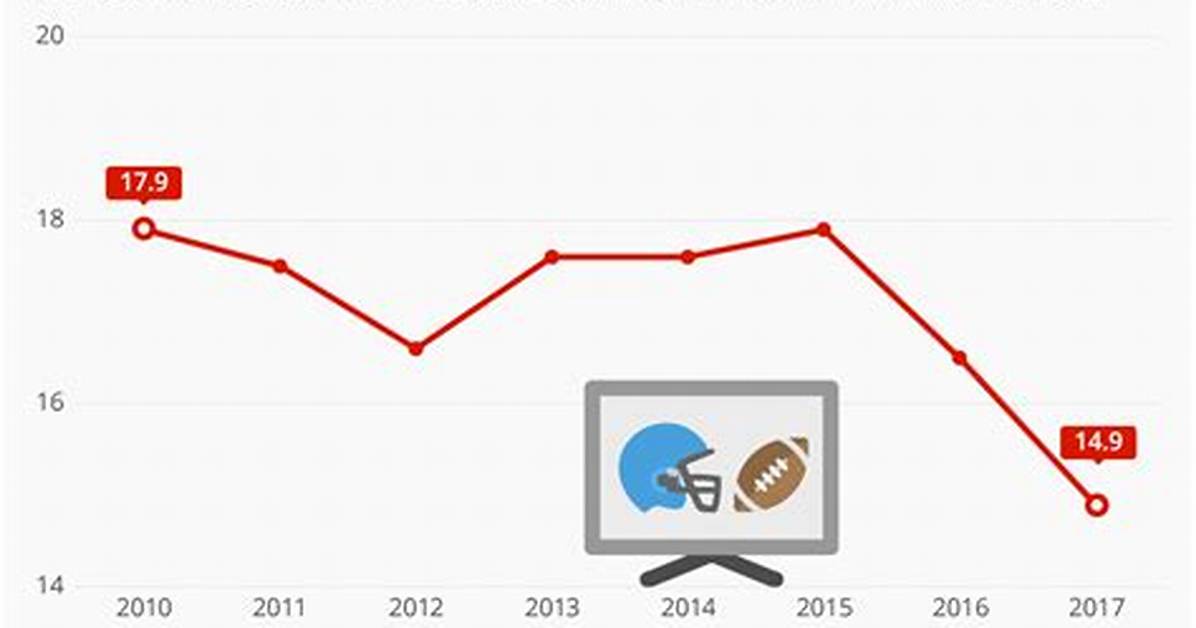Is Nfl Tv Viewership Down?