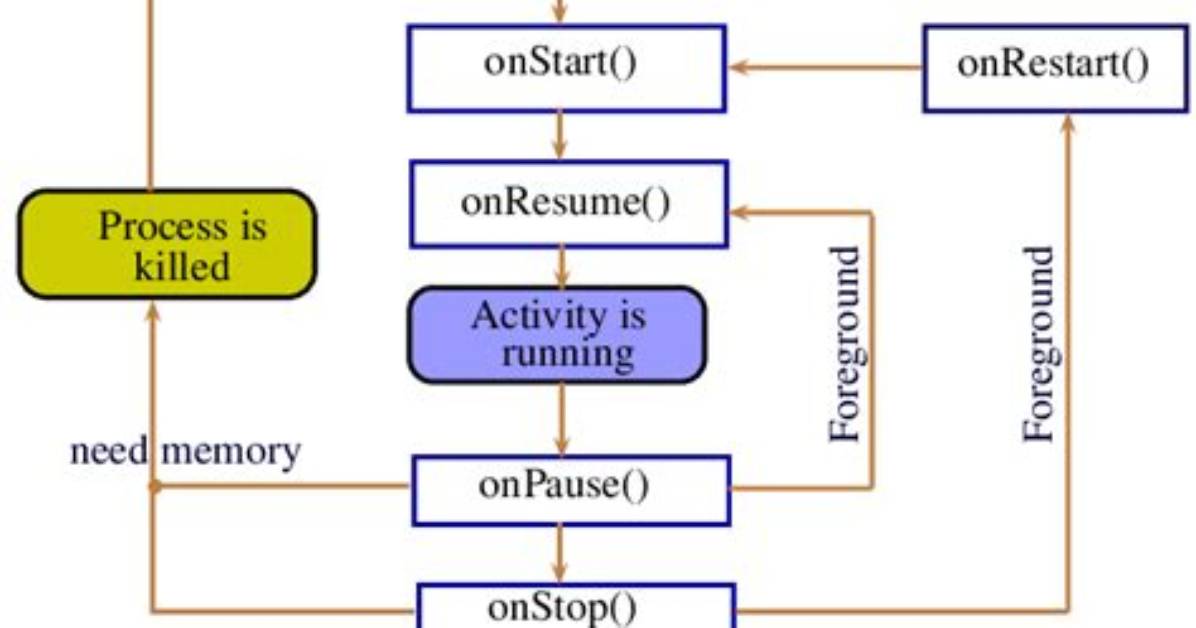 Is onCreate () the First Method to Be Called by the Android Compiler?