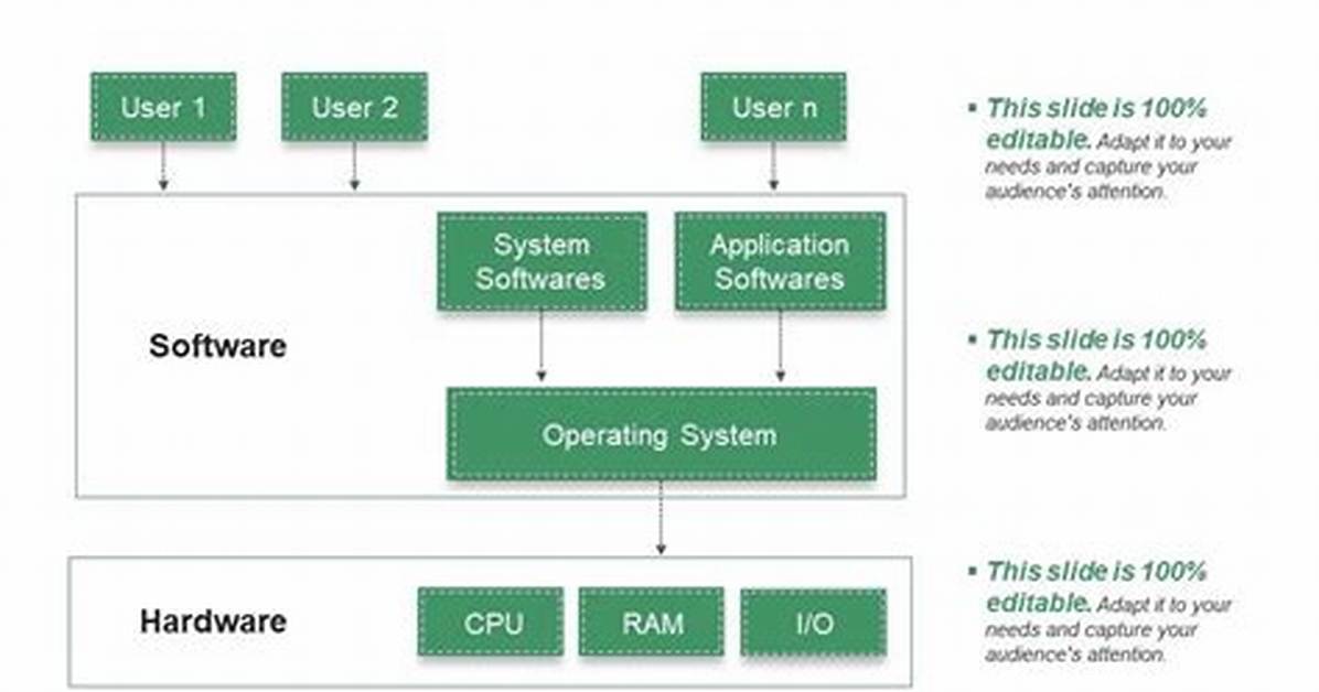 Is Operating System a Hardware or Software?