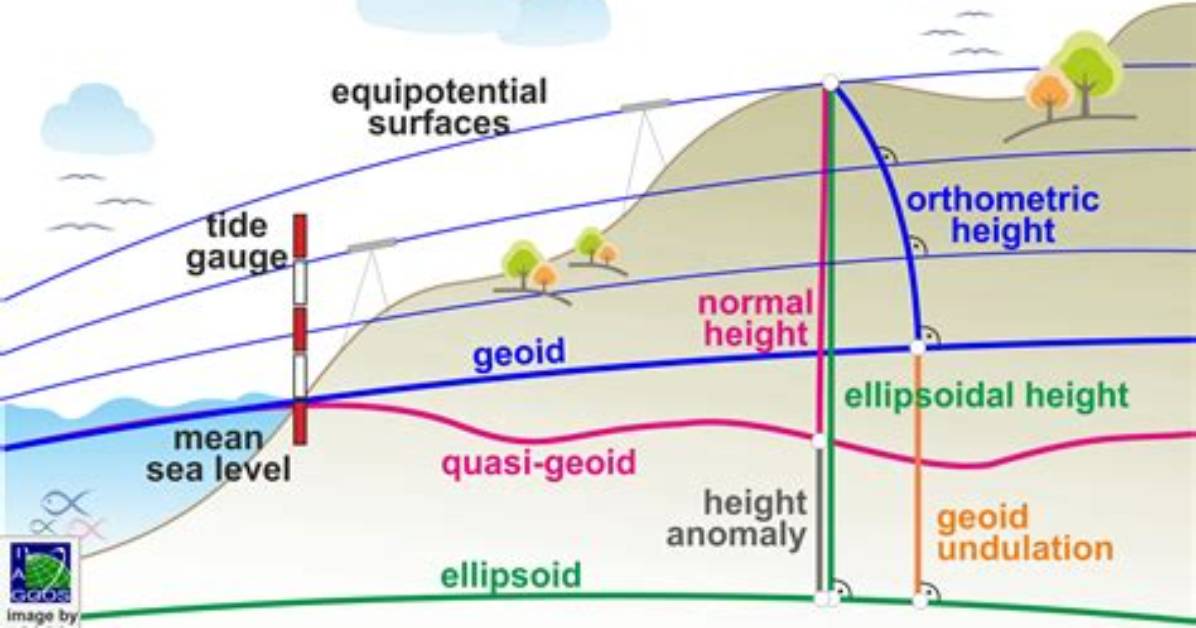 Is Orthometric Height the Same as Elevation?