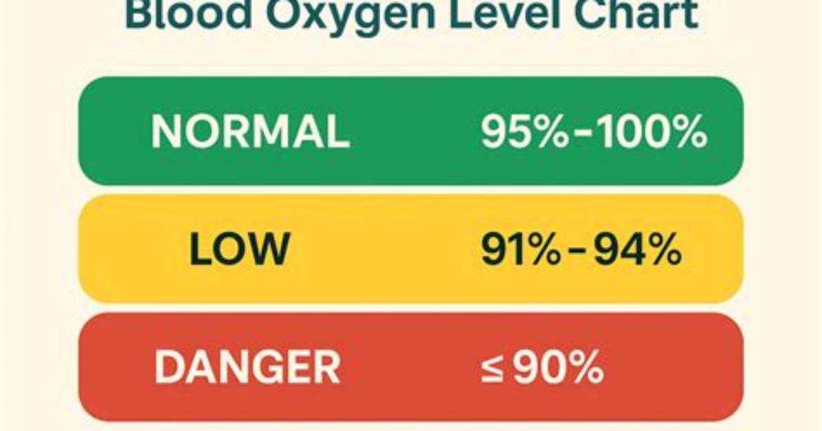 Is Oxygen Level 63 Good?