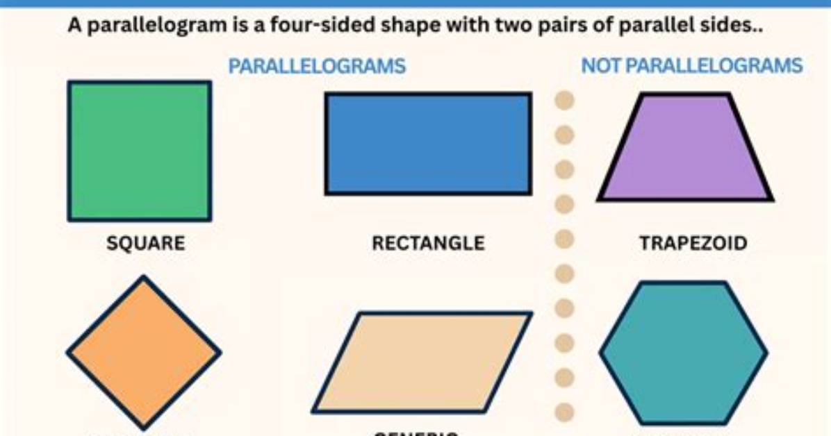 Is Parallelogram a Regular Polygon?