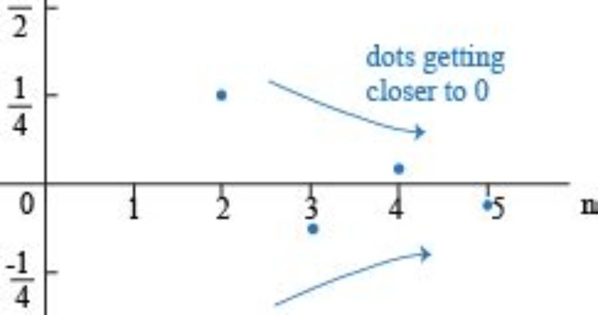 Is Pointwise Convergent Sequences?