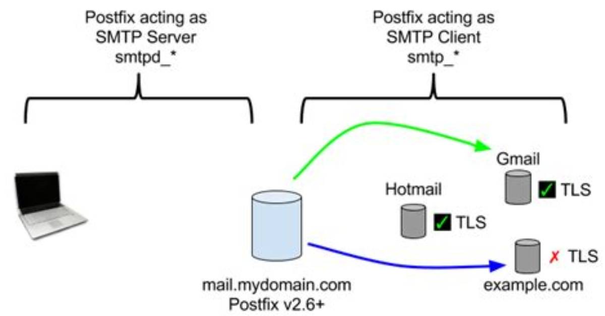 Is Postfix and Smtp Same