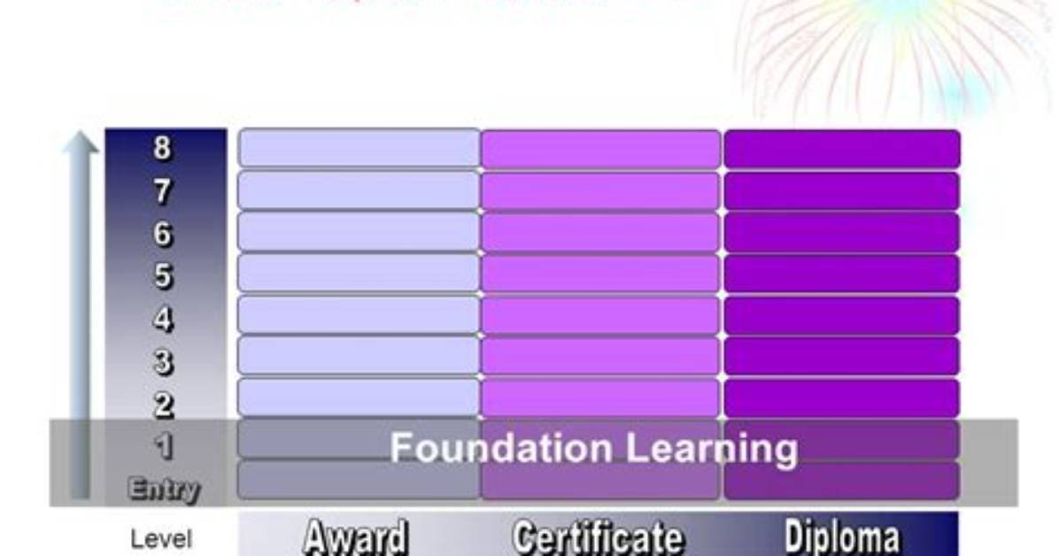 Is Qcf a Recognised Qualification?