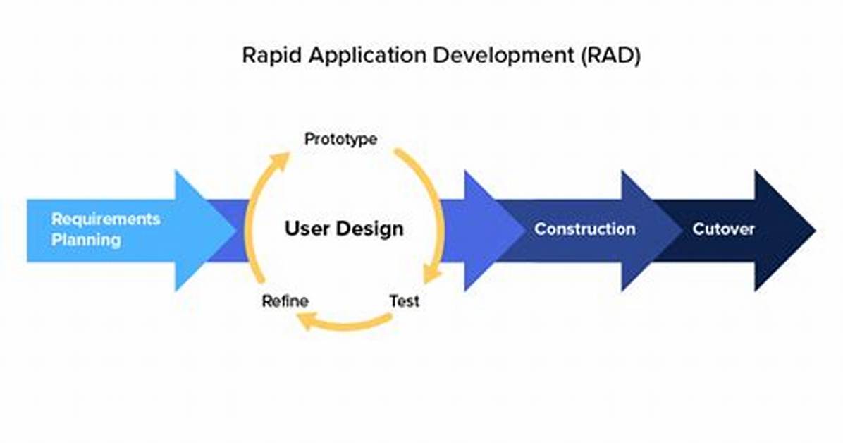 Is Rapid Application Development Agile