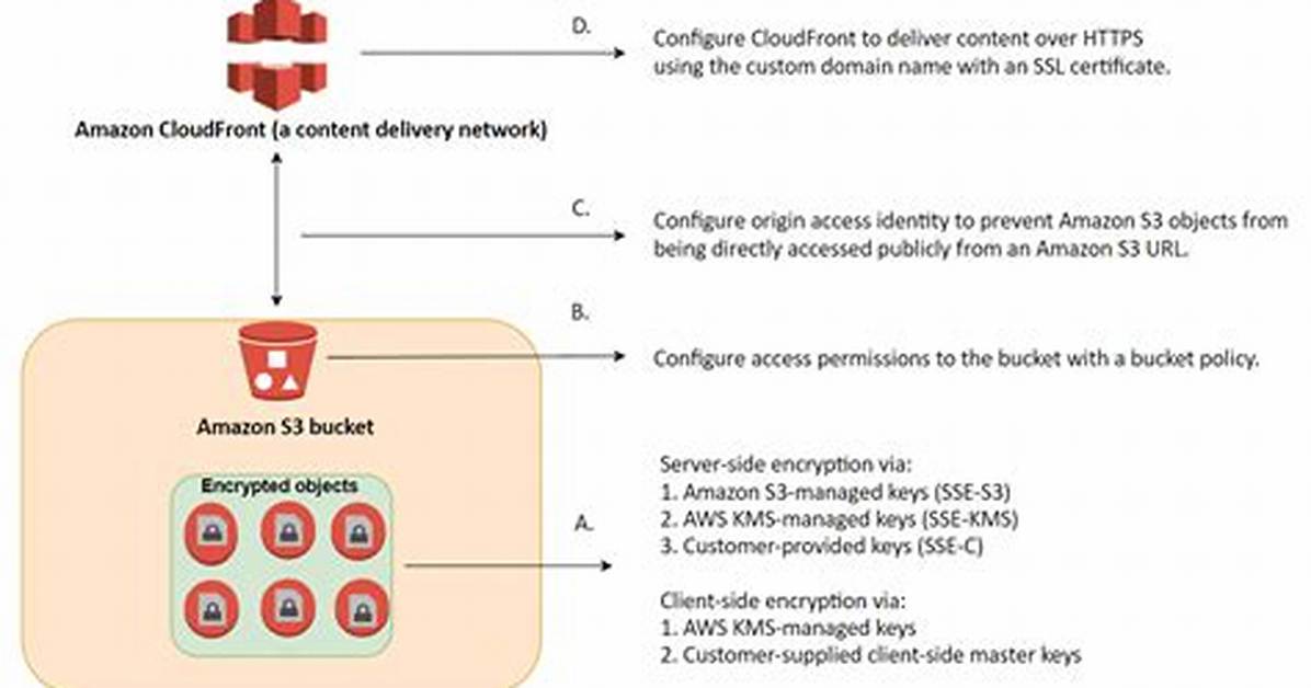 Is S3 Bucket Encrypted