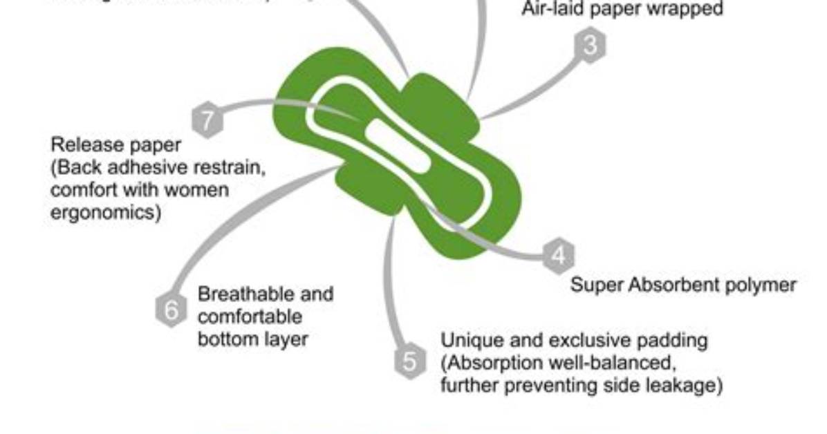 Is Sanitary Pads Biodegradable?