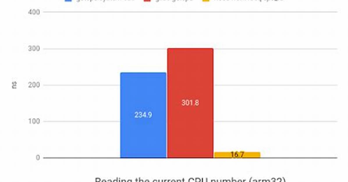 Is Sched_Getcpu() Reliable on Linux?