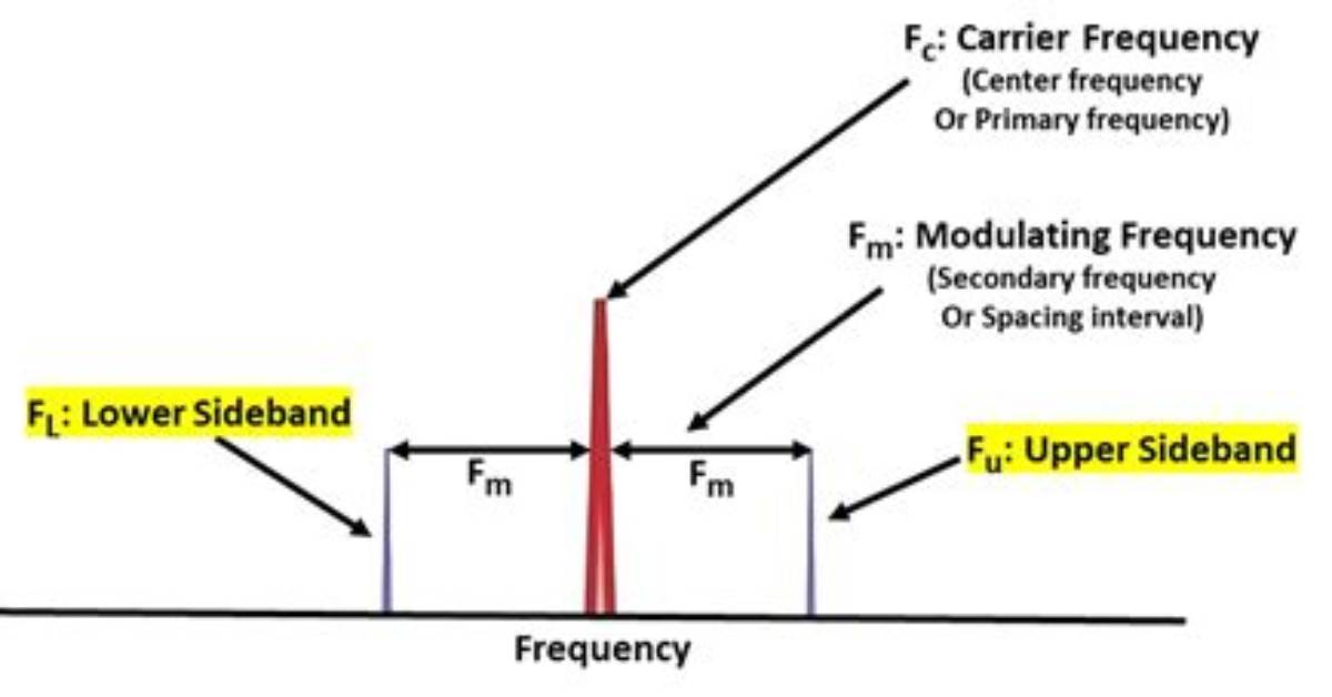 Is Sideband Side Frequency?