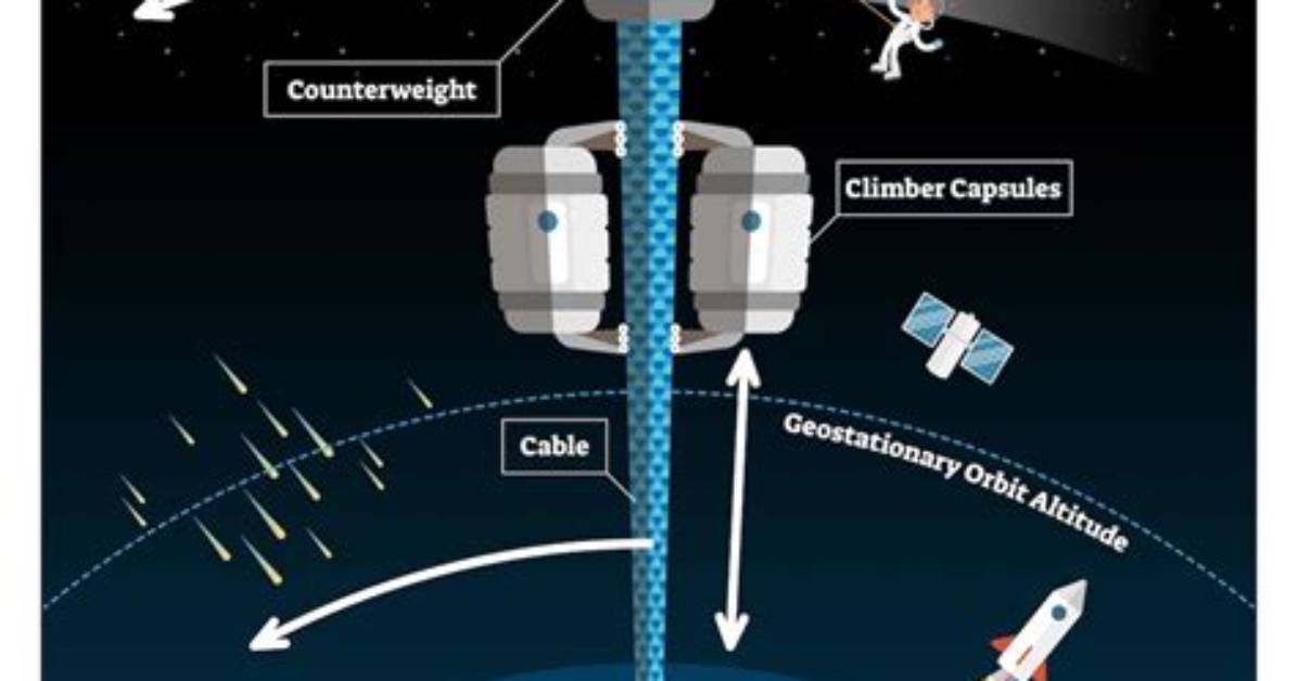 Is Space Elevator Possible?