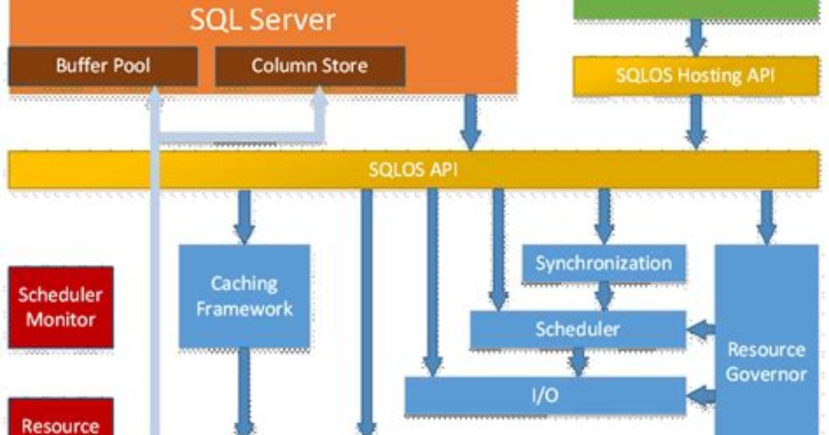 Is Sql Server an Operating System?