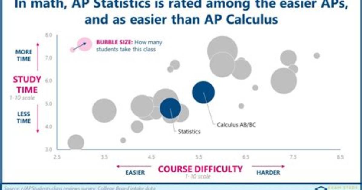 Is Stats a Hard Class?