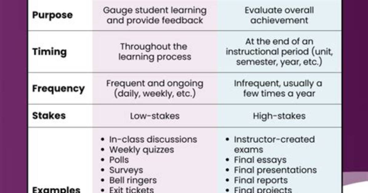 Is Summative or Formative More Important?