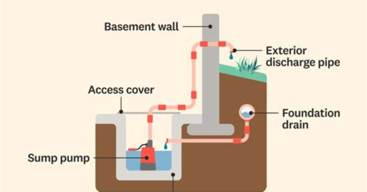 Is Sump Pump Required