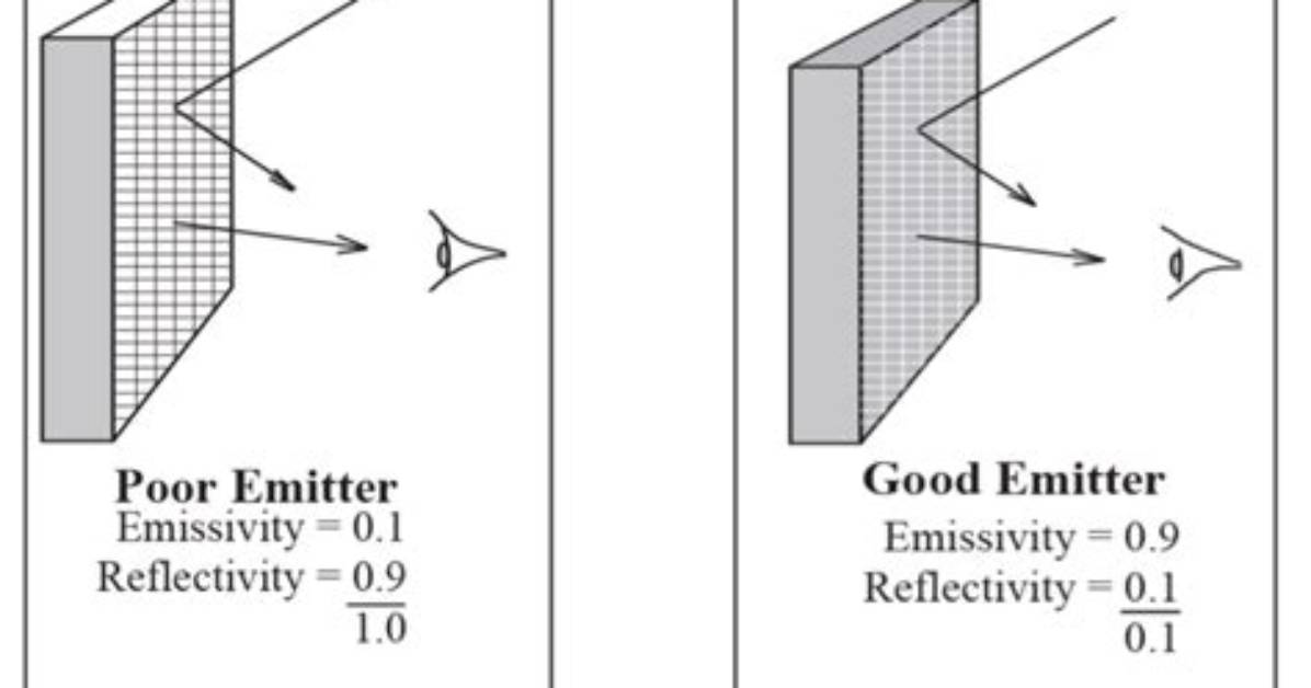 Is Surface Emissivity Intensive or Extensive?