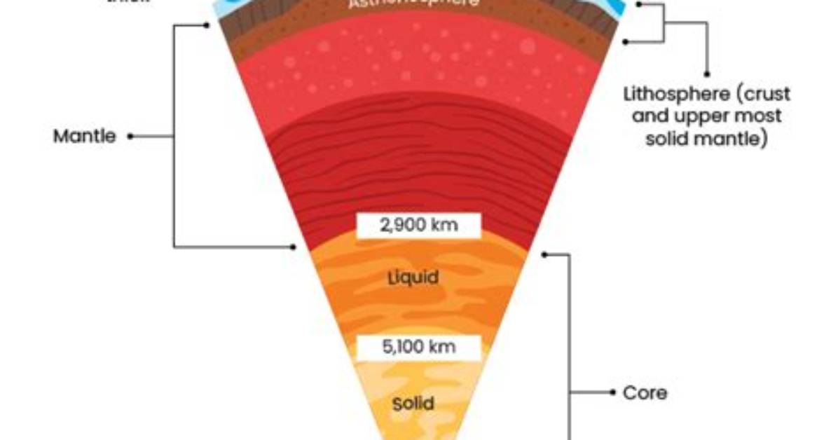 Is the Earths Asthenosphere a Solid or Liquid