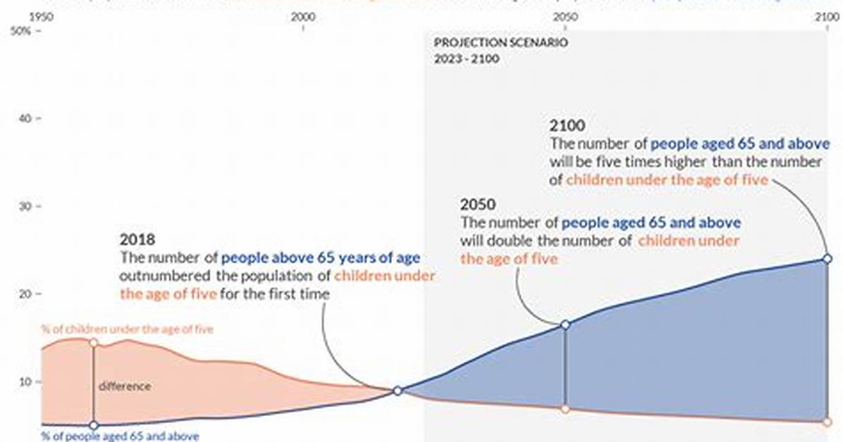 Is the Global Population Aging