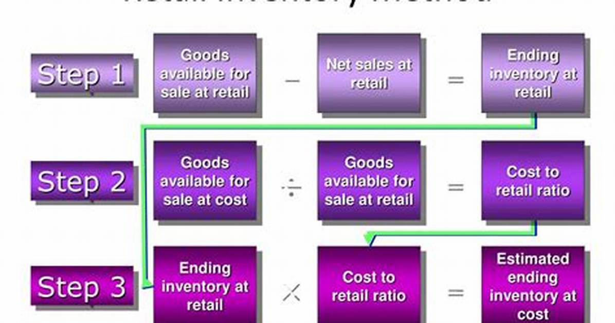 Is the Retail Inventory Method Gaap