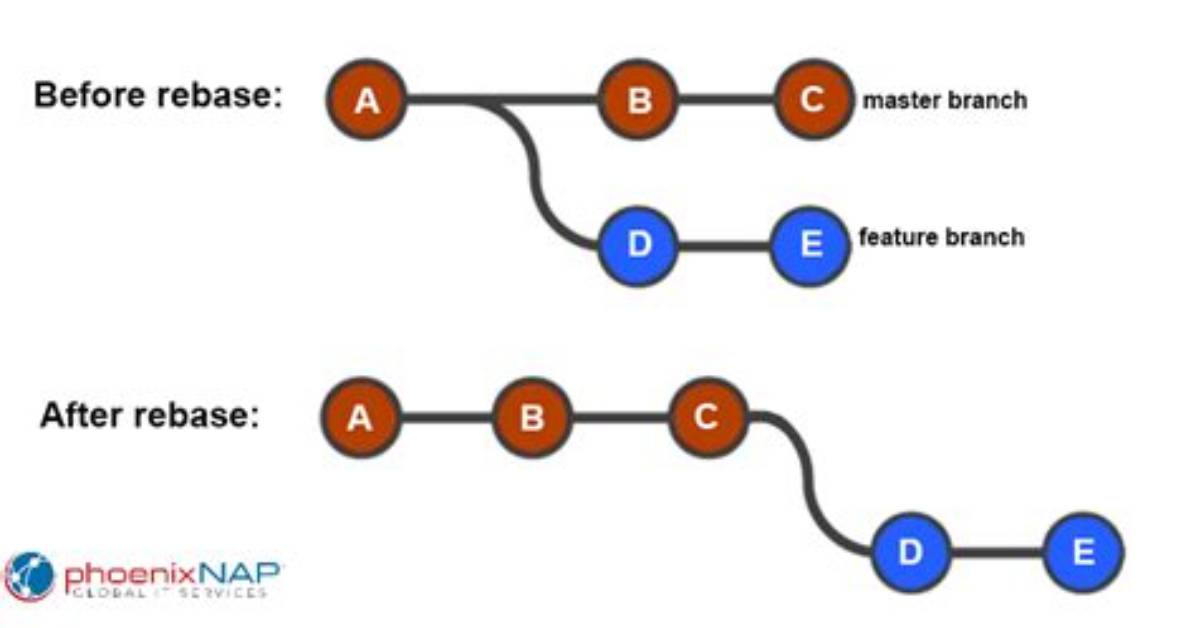 Is There a Difference Between Git Rebase and Git Merge --Ff-Only
