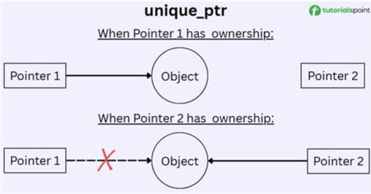 Is There Any Use for Unique_Ptr with Array?