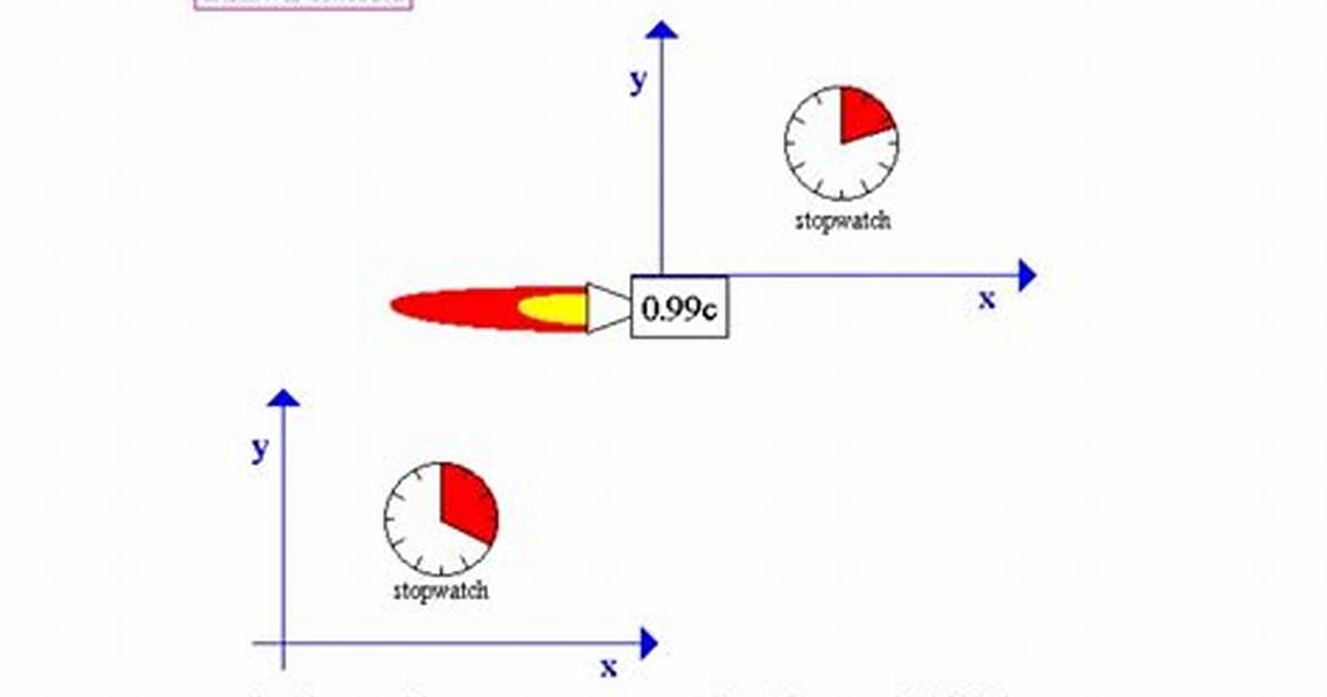 Is Time Dilation Proven?