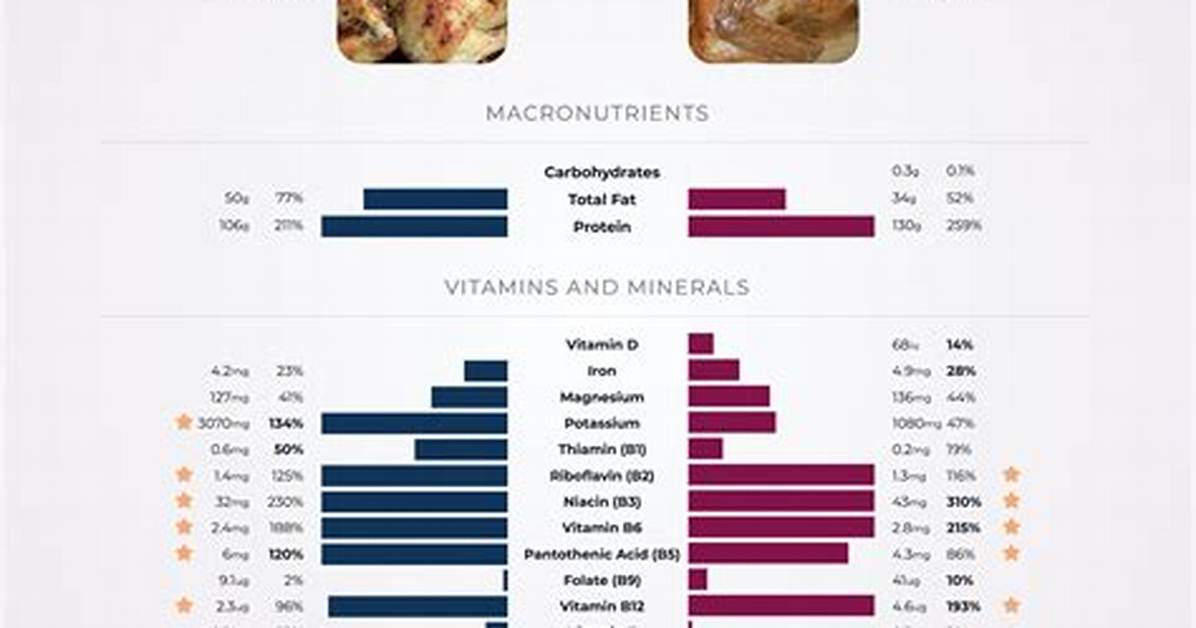Is Turkey Healthier Than Chicken?
