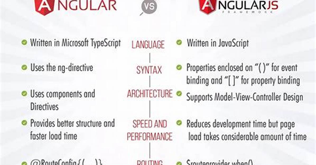 Is Typescript Used in Angularjs