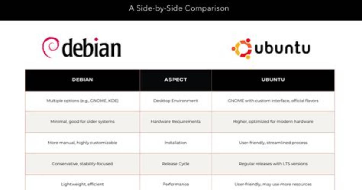 Is Ubuntu Debian Based?