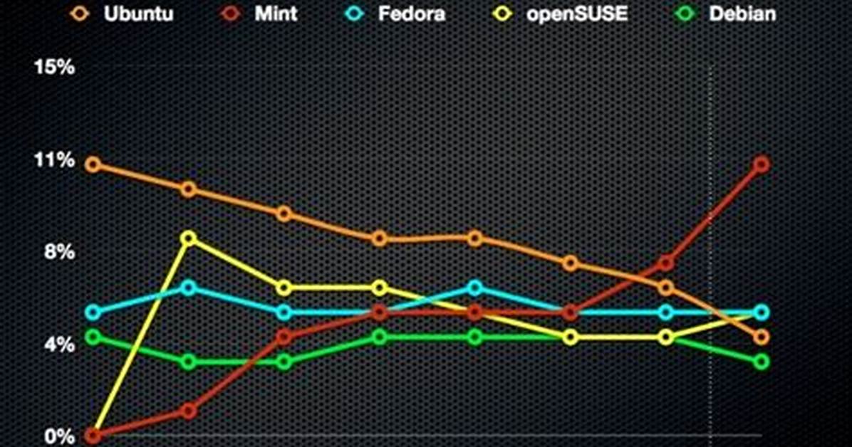 Is Ubuntu Losing Popularity?